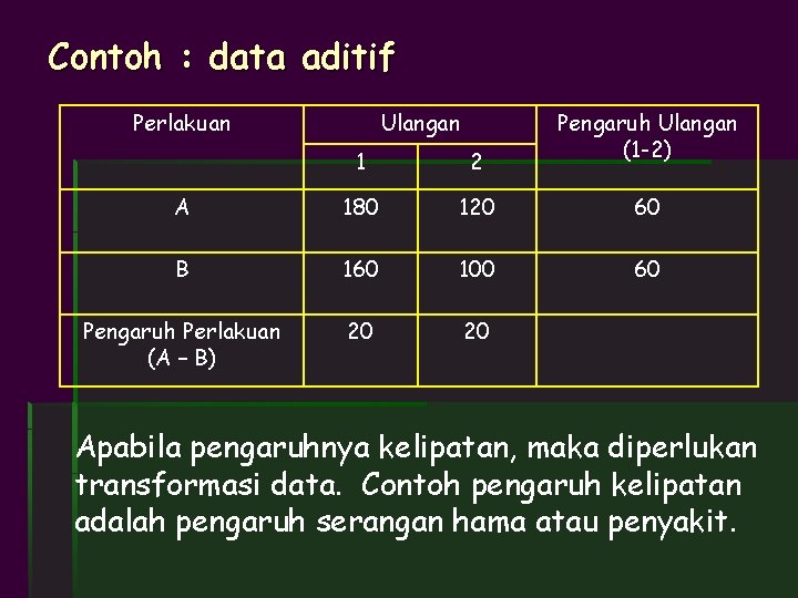 Contoh : data aditif Perlakuan Ulangan Pengaruh Ulangan (1 -2) 1 2 A 180