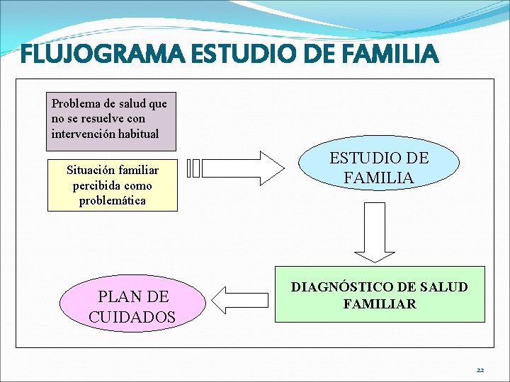 FLUJOGRAMA ESTUDIO DE FAMILIA Problema de salud que no se resuelve con intervención habitual