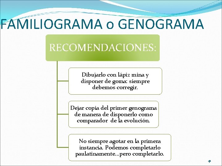 FAMILIOGRAMA o GENOGRAMA RECOMENDACIONES: Dibujarlo con lápiz mina y disponer de goma: siempre debemos