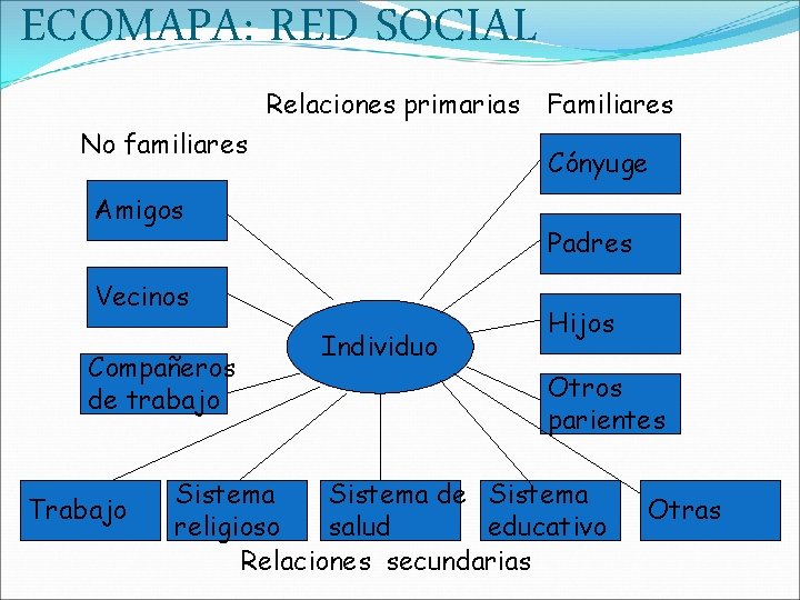 ECOMAPA: RED SOCIAL Relaciones primarias No familiares Cónyuge Amigos Padres Vecinos Compañeros de trabajo