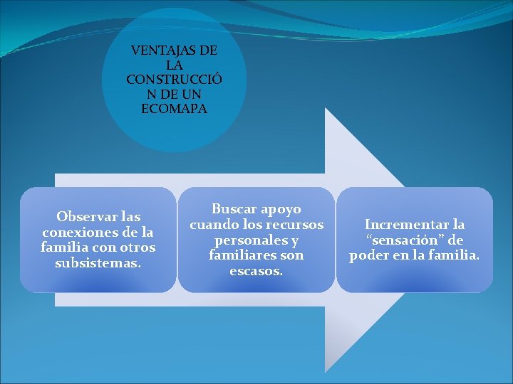 VENTAJAS DE LA CONSTRUCCIÓ N DE UN ECOMAPA Observar las conexiones de la familia