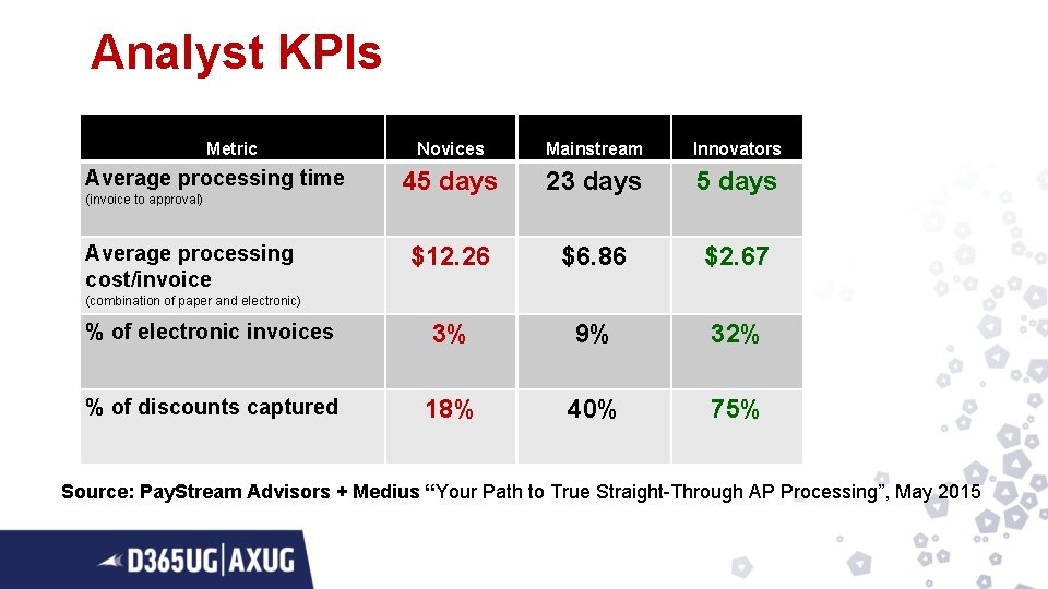 Analyst KPIs Metric Novices Mainstream Innovators 45 days 23 days 5 days $12. 26