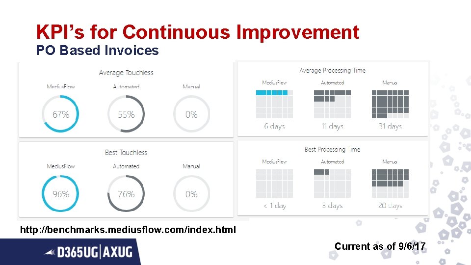KPI’s for Continuous Improvement PO Based Invoices http: //benchmarks. mediusflow. com/index. html Current as