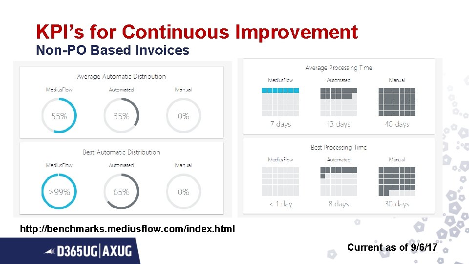 KPI’s for Continuous Improvement Non-PO Based Invoices http: //benchmarks. mediusflow. com/index. html Current as