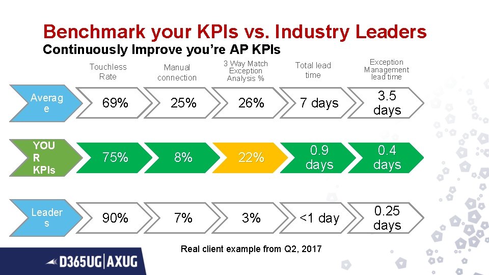 Benchmark your KPIs vs. Industry Leaders Continuously Improve you’re AP KPIs Touchless Rate Manual