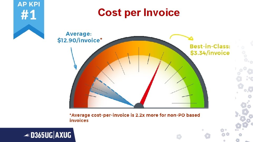 Cost per Invoice 
