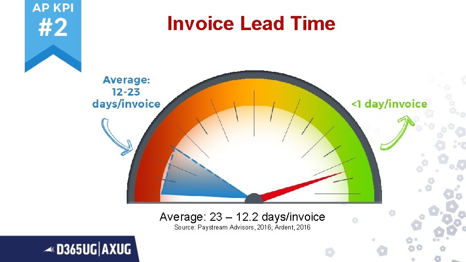 Invoice Lead Time Average: 23 – 12. 2 days/invoice Source: Paystream Advisors, 2016; Ardent,