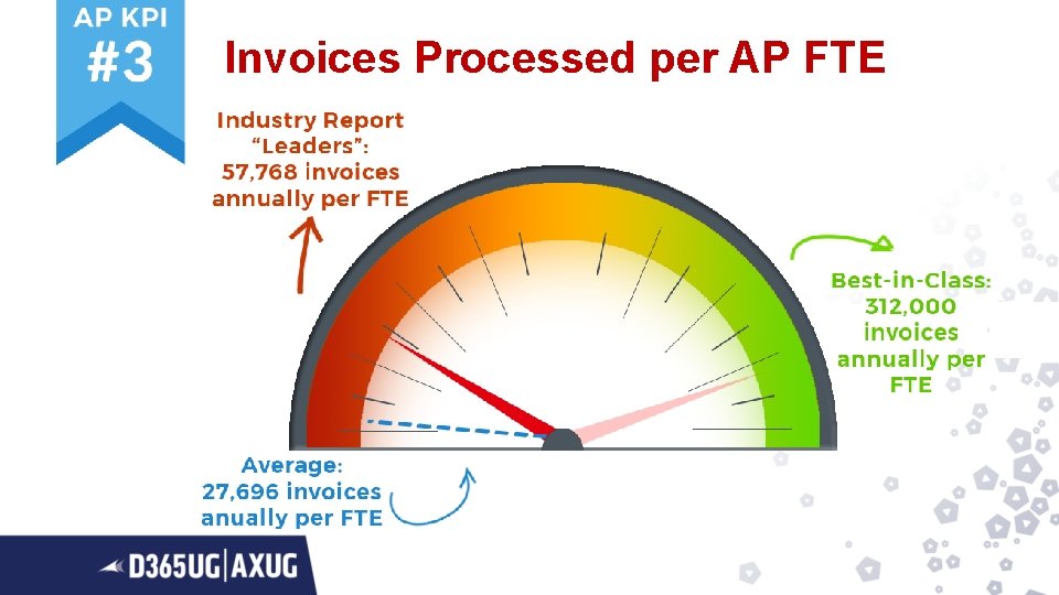 Invoices Processed per AP FTE 