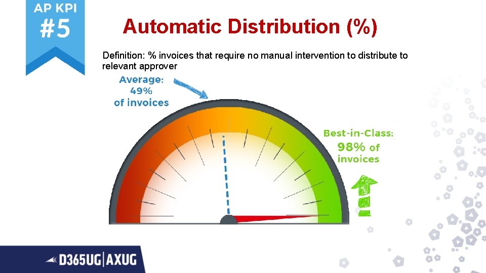 Automatic Distribution (%) Definition: % invoices that require no manual intervention to distribute to