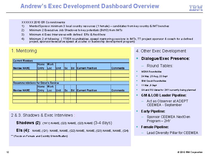 Andrew’s Exec Development Dashboard Overview ХХХХХХ 2010 ER Commitments 1) Mentor/Sponsor minimum 3 local