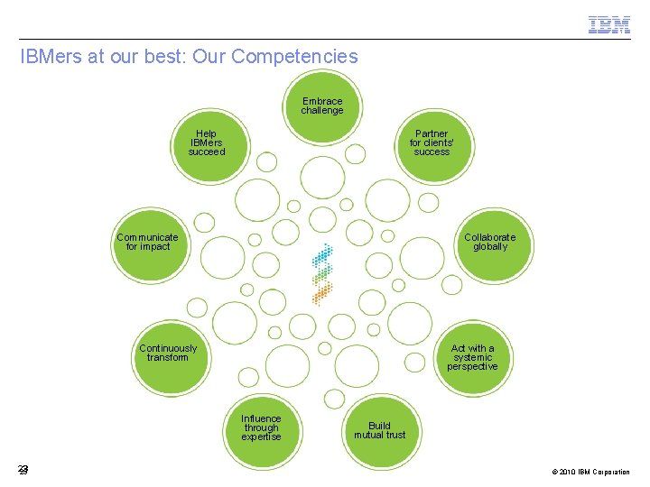 IBMers at our best: Our Competencies Embrace challenge Help IBMers succeed Partner for clients’