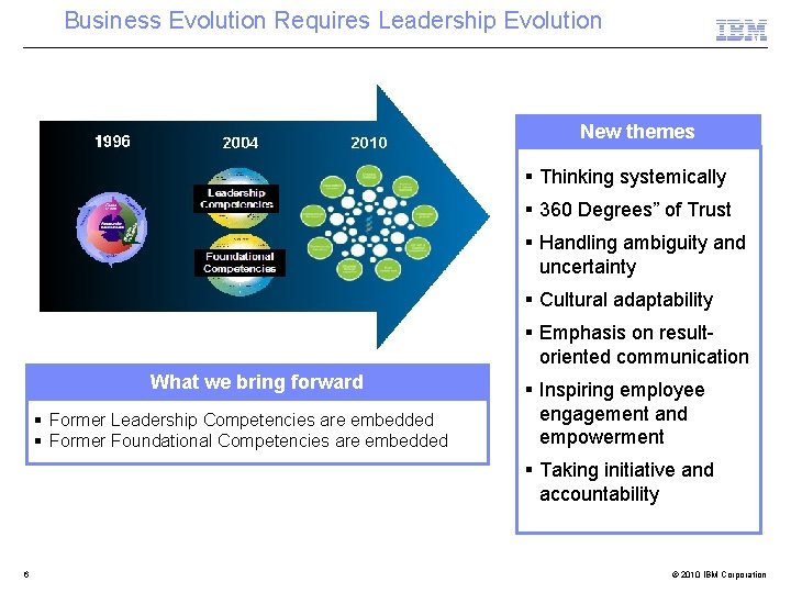 Business Evolution Requires Leadership Evolution New themes 2010 Thinking systemically 360 Degrees” of Trust
