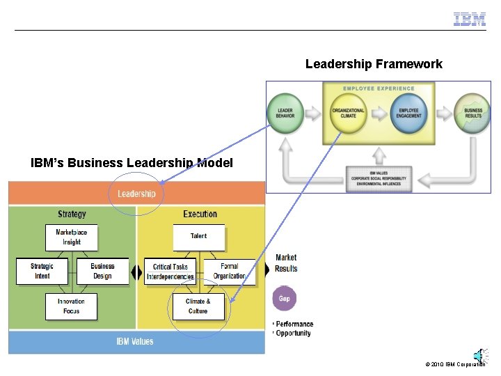 Leadership Framework IBM’s Business Leadership Model 7 © 2010 IBM Corporation 