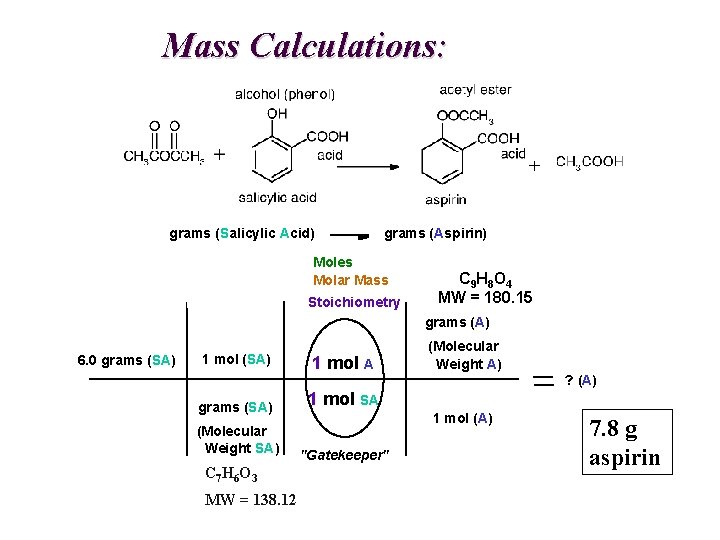 Mass Calculations: grams (Salicylic Acid) grams (Aspirin) Moles Molar Mass Stoichiometry C 9 H