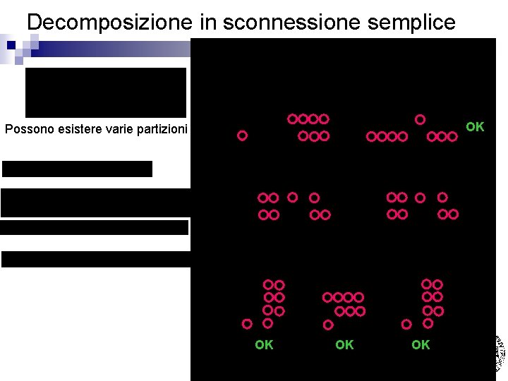 Decomposizione in sconnessione semplice OK Possono esistere varie partizioni OK OK OK 