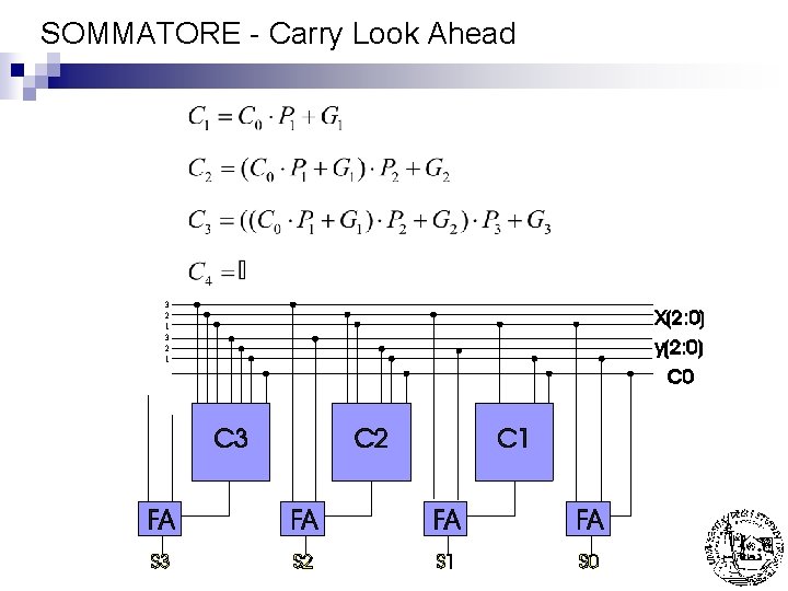 SOMMATORE - Carry Look Ahead 3 2 1 