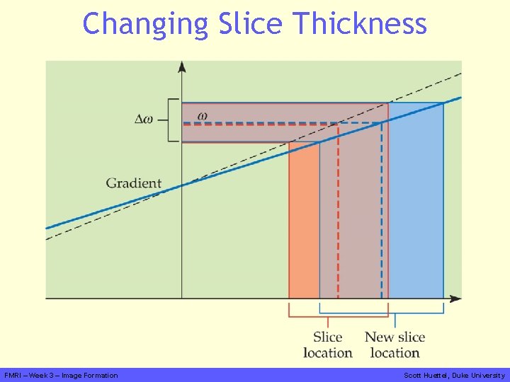 Changing Slice Thickness FMRI – Week 3 – Image Formation Scott Huettel, Duke University