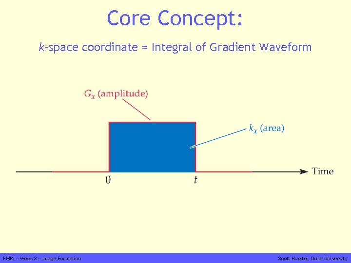 Core Concept: k-space coordinate = Integral of Gradient Waveform FMRI – Week 3 –