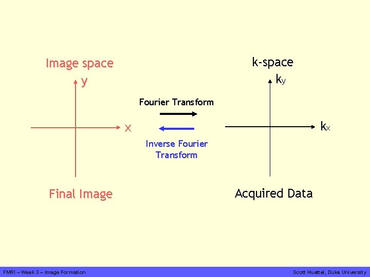 k-space ky Image space y Fourier Transform kx x Inverse Fourier Transform Final Image
