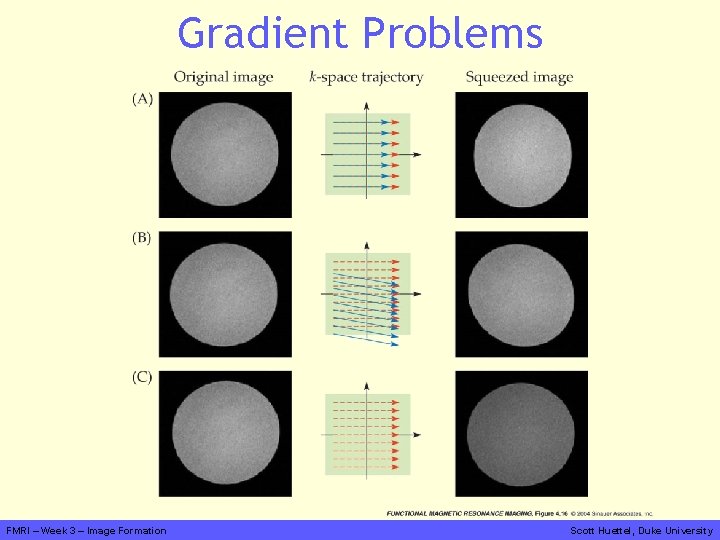 Gradient Problems FMRI – Week 3 – Image Formation Scott Huettel, Duke University 