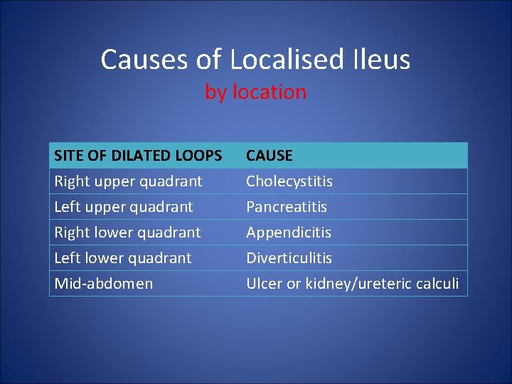 Causes of Localised Ileus by location SITE OF DILATED LOOPS Right upper quadrant Left