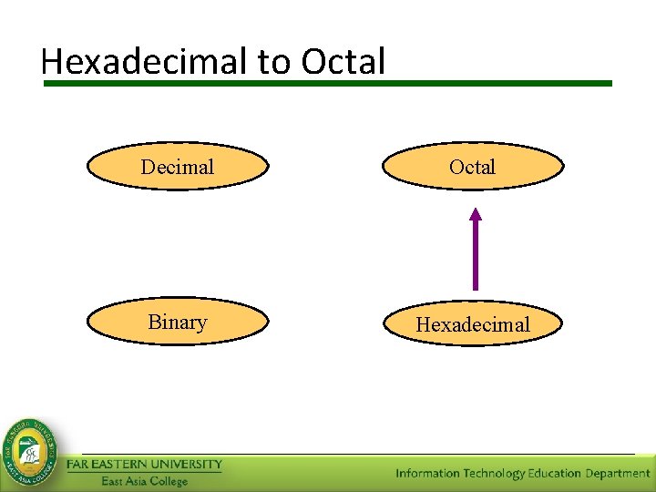 Hexadecimal to Octal Decimal Octal Binary Hexadecimal 