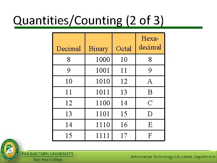 Quantities/Counting (2 of 3) Decimal 8 9 10 11 12 13 14 15 Binary