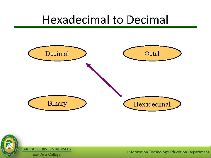 Hexadecimal to Decimal Octal Binary Hexadecimal 