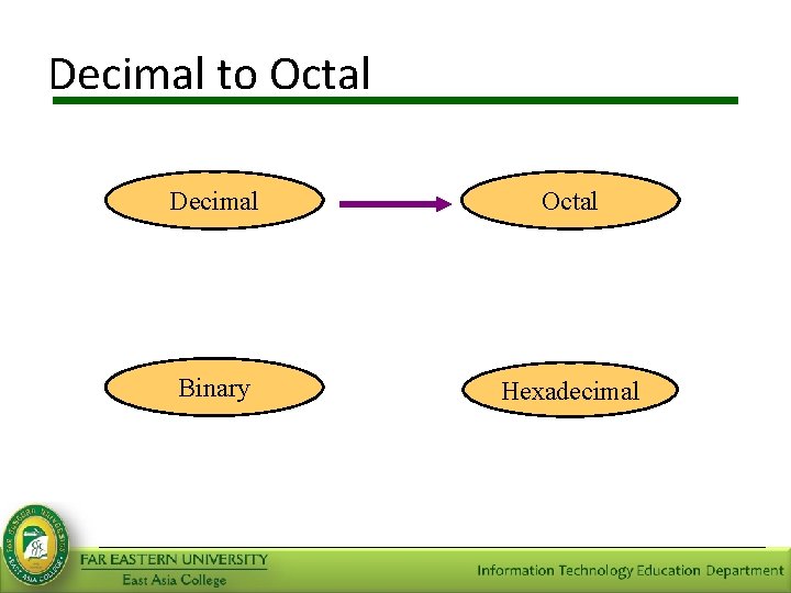 Decimal to Octal Decimal Octal Binary Hexadecimal 