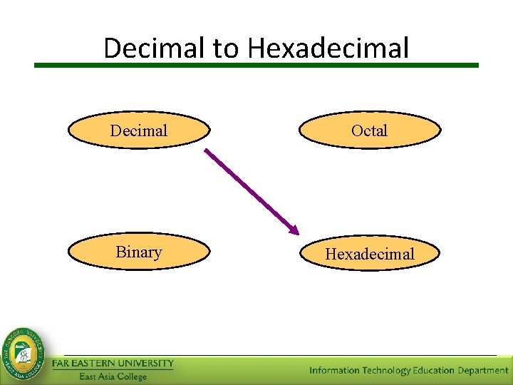 Decimal to Hexadecimal Decimal Octal Binary Hexadecimal 