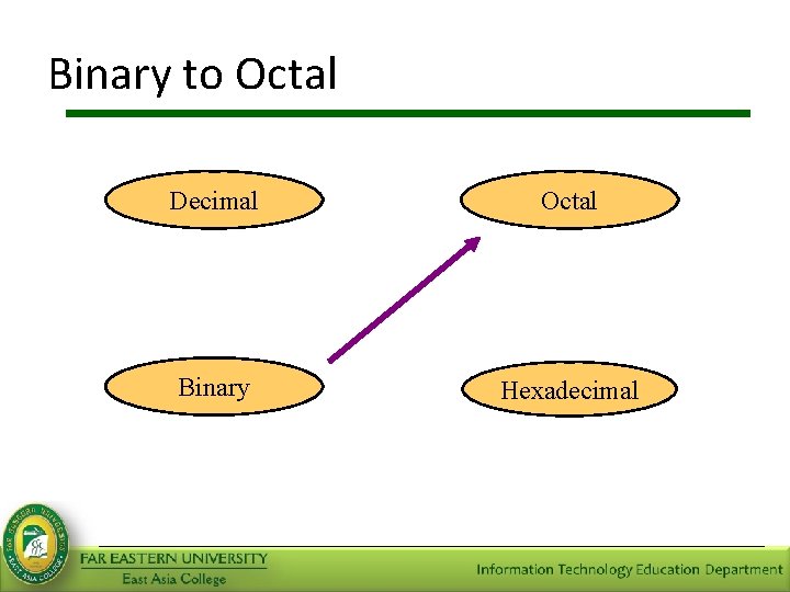 Binary to Octal Decimal Octal Binary Hexadecimal 