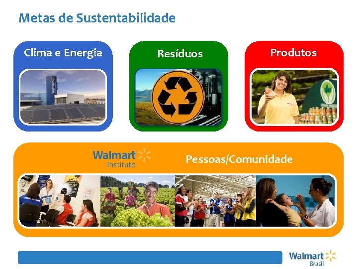 Metas de Sustentabilidade Clima e Energia Resíduos Produtos Pessoas/Comunidade 