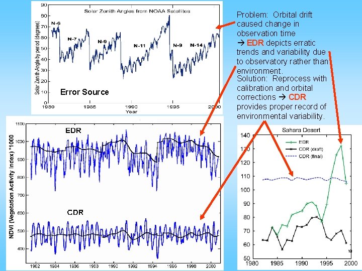 Error Source Problem: Orbital drift caused change in observation time EDR depicts erratic trends