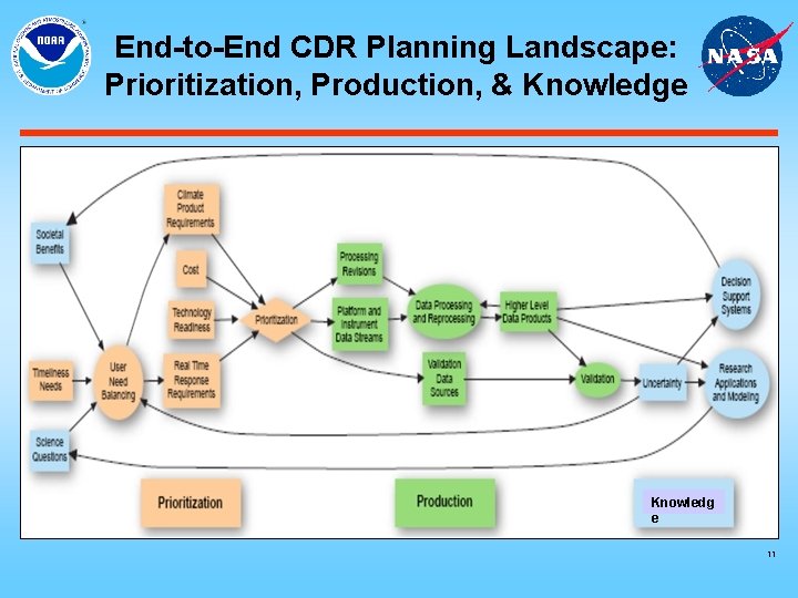 End-to-End CDR Planning Landscape: Prioritization, Production, & Knowledge Knowledg e 11 