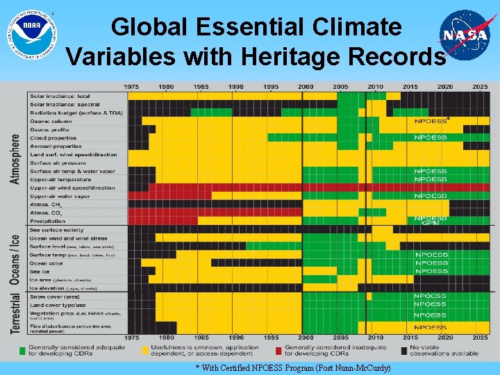 Global Essential Climate Variables with Heritage Records * * With Certified NPOESS Program (Post