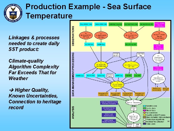 Production Example - Sea Surface Temperature Linkages & processes needed to create daily SST