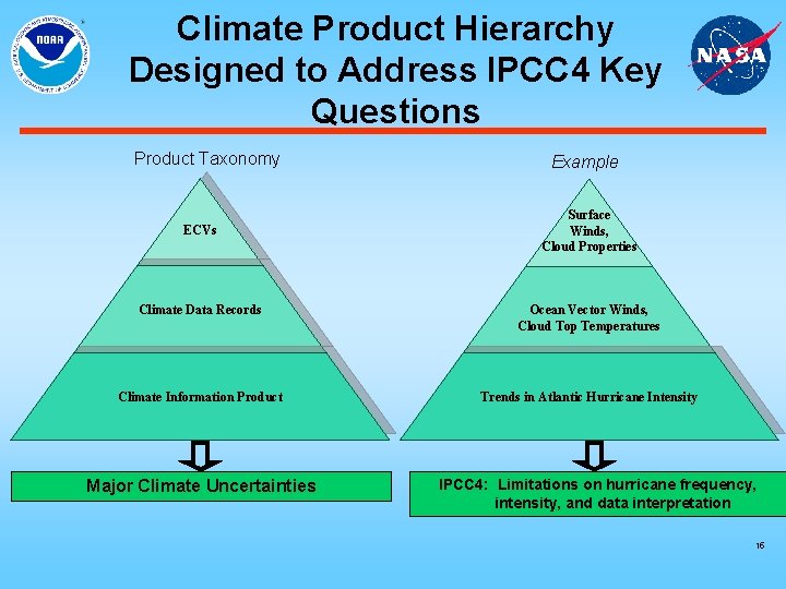 Climate Product Hierarchy Designed to Address IPCC 4 Key Questions Product Taxonomy ECVs Example