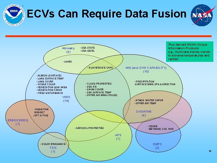 ECVs Can Require Data Fusion Altimetry (4) Plus derived NOAA-Unique Information Products: e. g.