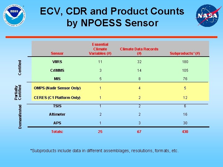 Demanifested Partially Certified ECV, CDR and Product Counts by NPOESS Sensor Essential Climate Variables