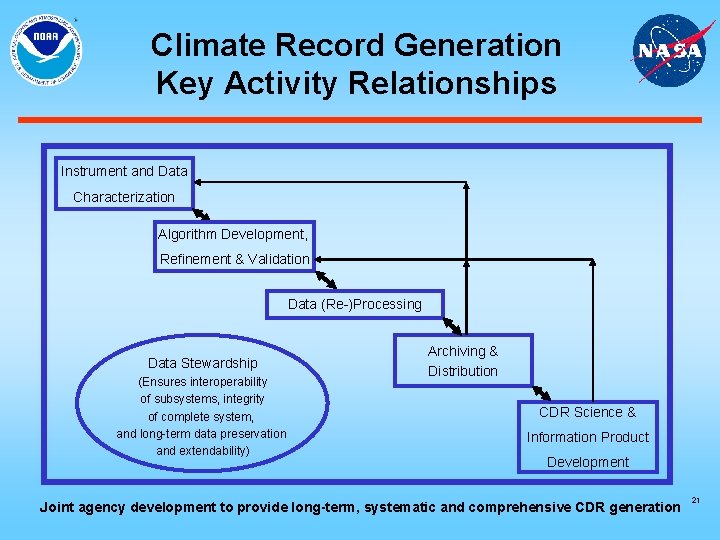 Climate Record Generation Key Activity Relationships Instrument and Data Characterization Algorithm Development, Refinement &