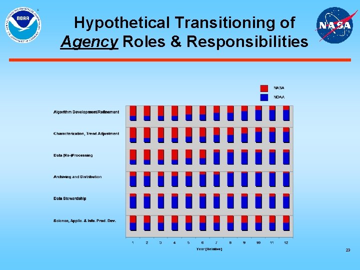 Hypothetical Transitioning of Agency Roles & Responsibilities 23 