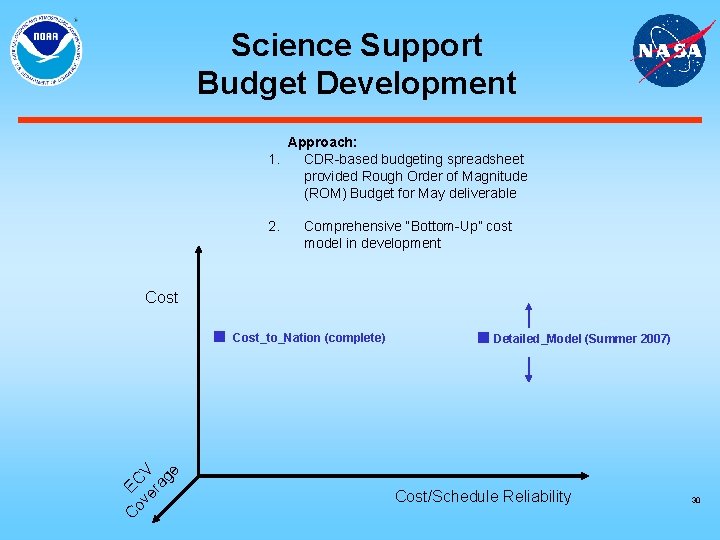 Science Support Budget Development Approach: 1. CDR-based budgeting spreadsheet provided Rough Order of Magnitude