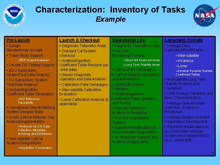 Characterization: Inventory of Tasks Example Pre Launch & Checkout Operational Life Long-term Climate •