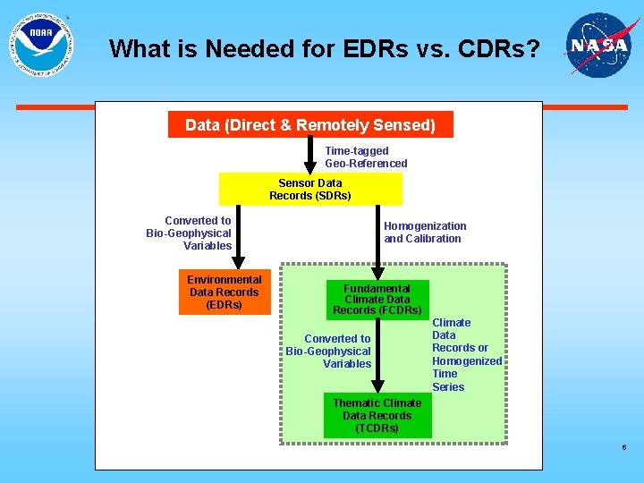 What is Needed for EDRs vs. CDRs? Data (Direct & Remotely Sensed) Time-tagged Geo-Referenced