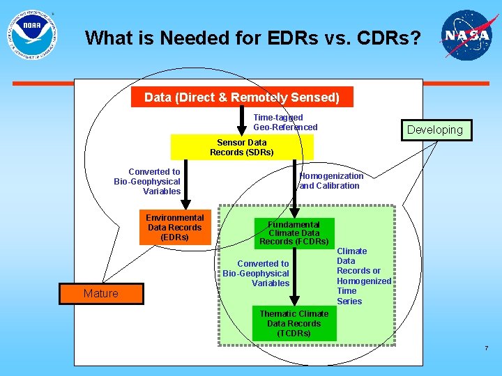 What is Needed for EDRs vs. CDRs? Data (Direct & Remotely Sensed) Time-tagged Geo-Referenced