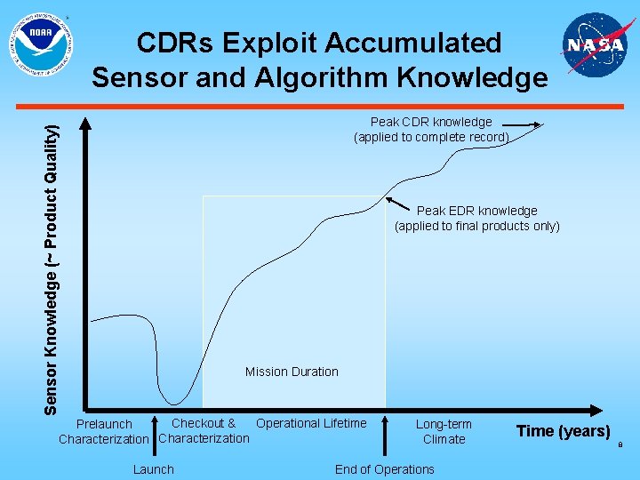 CDRs Exploit Accumulated Sensor and Algorithm Knowledge Sensor Knowledge (~ Product Quality) Peak CDR