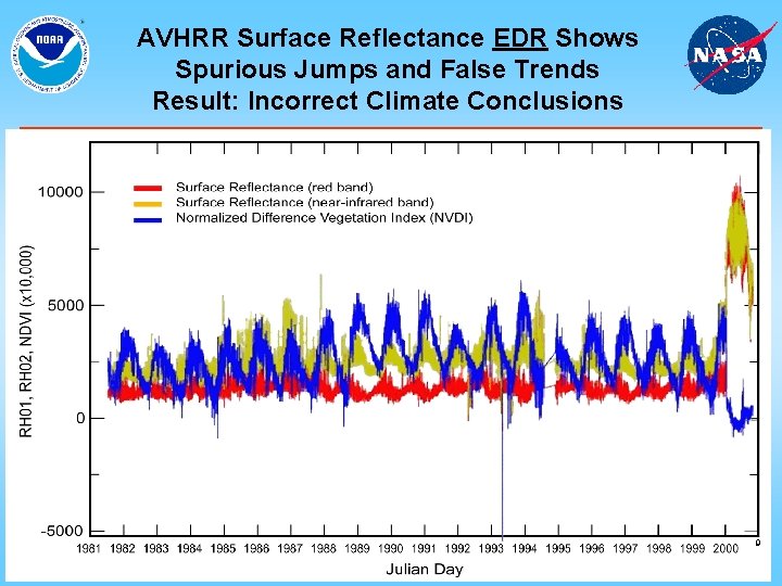 AVHRR Surface Reflectance EDR Shows Spurious Jumps and False Trends Result: Incorrect Climate Conclusions