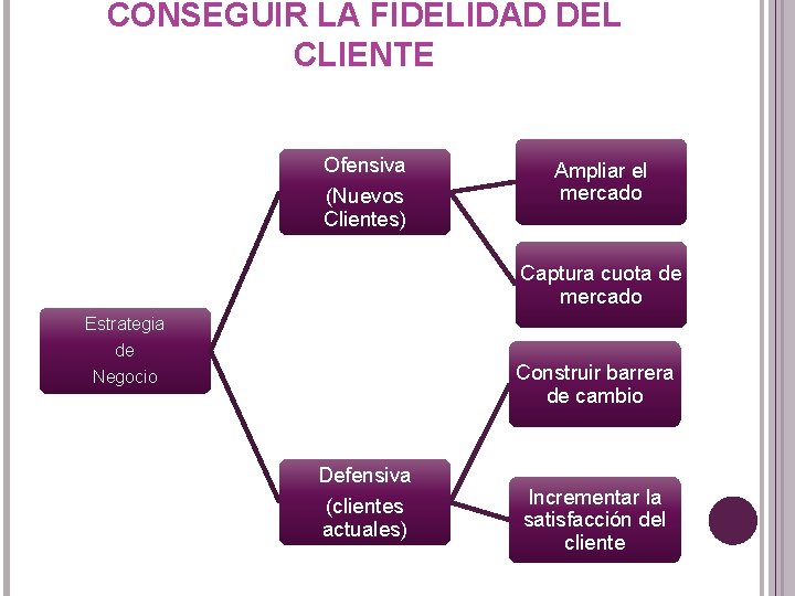 CONSEGUIR LA FIDELIDAD DEL CLIENTE Ofensiva (Nuevos Clientes) Ampliar el mercado Captura cuota de