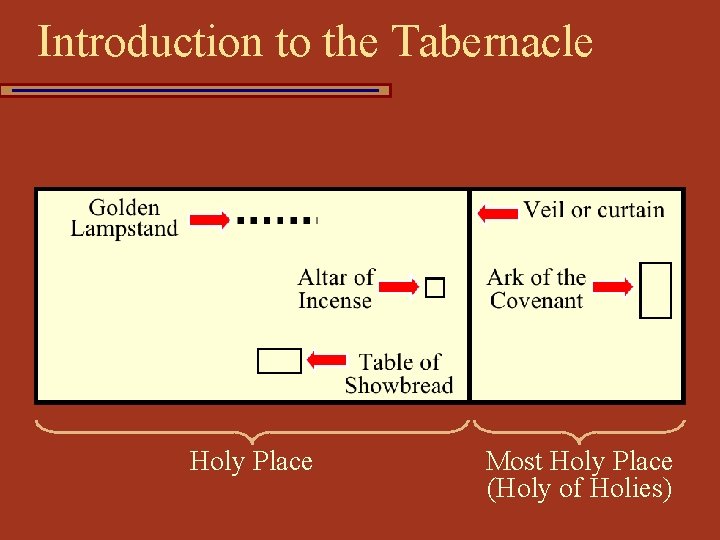 Introduction to the Tabernacle Holy Place Most Holy Place (Holy of Holies) 