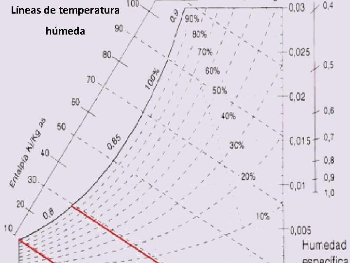 Líneas de temperatura húmeda 